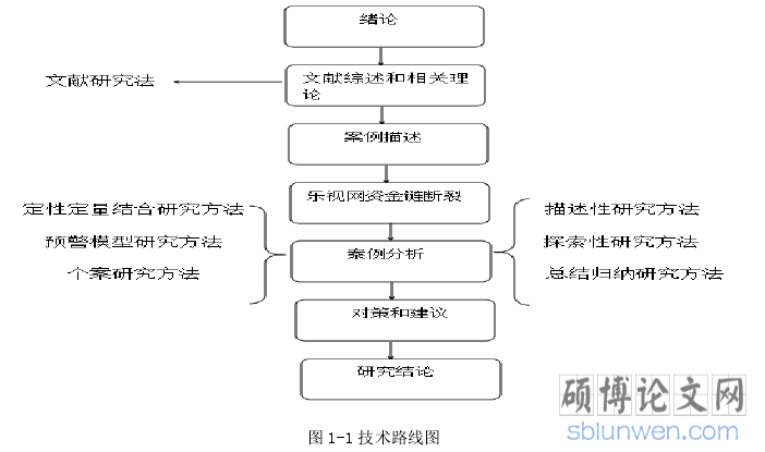 图 1-1 技术路线图
