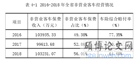 表 4-1 2016-2018 年全省非营业客车经营情况