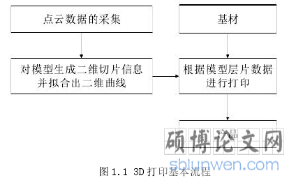 图 1.1 3D 打印基本流程