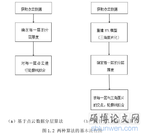 图 1.2 两种算法的基本流程图