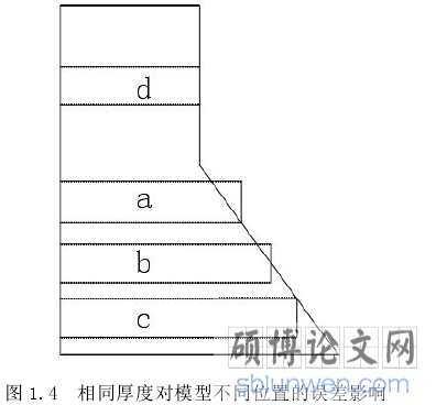 图 1.4 相同厚度对模型不同位置的误差影响