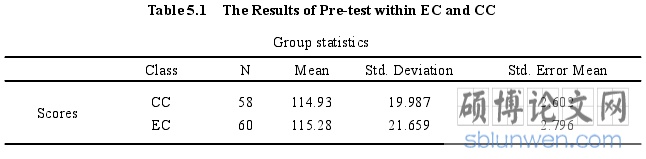 Table 5.1 The Results of Pre-test within EC and CC