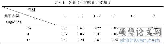 表 4-1   各管片生物膜的元素浓度