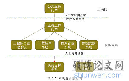 图 4.1 系统逻辑结构图