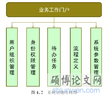 图 4.2 系统功能结构图