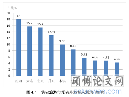 图 4.1  集安旅游市场省外游客来源地 TOP10