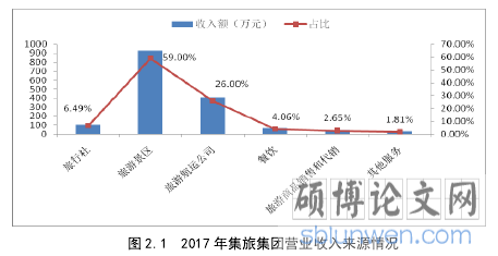 图 2.1  2017 年集旅集团营业收入来源情况