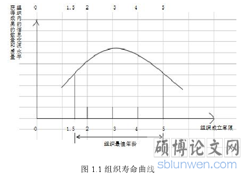 图 1.1 组织寿命曲线