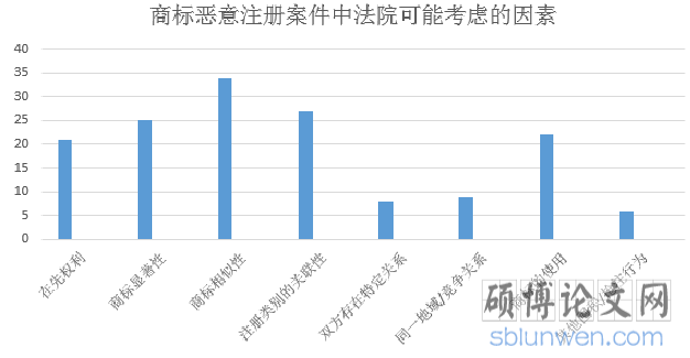 商标恶意注册案件中法院可能考虑的因素