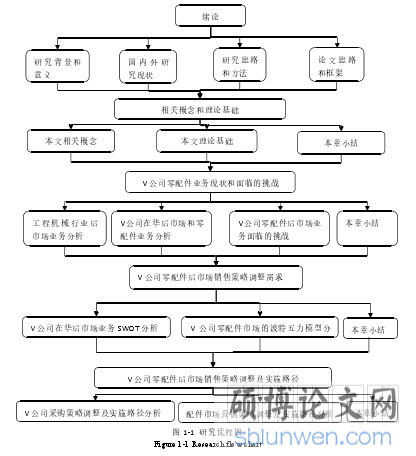图 1-1 研究流程图
