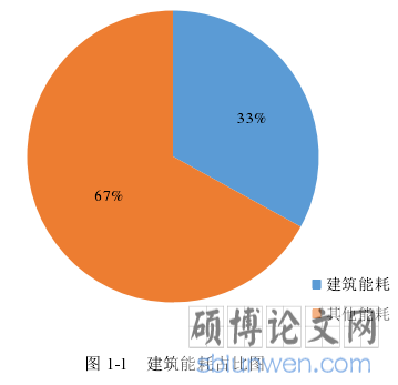 图 1-1 建筑能耗占比图