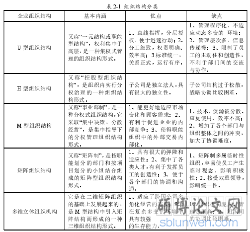 表 2-1 组织结构分类