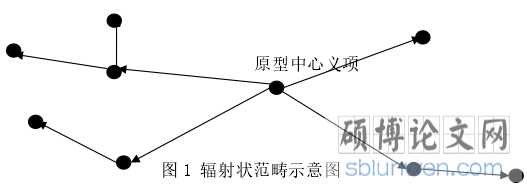 图 1 辐射状范畴示意图