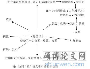 图 8 动词“放”语义引申路径示意图