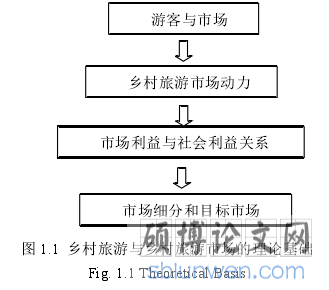 图 1.1  乡村旅游与乡村旅游市场的理论基础