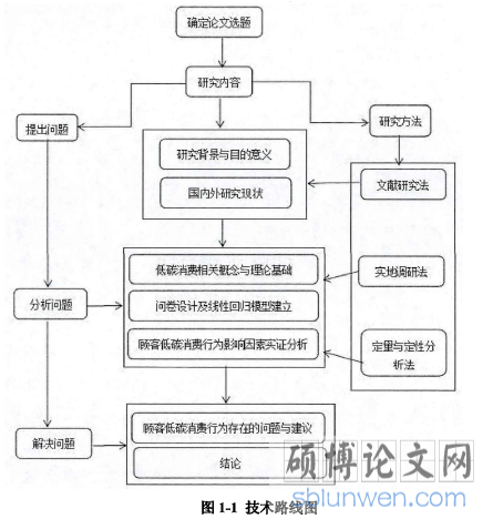 图1-1技术路线图