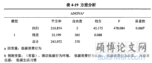 表4-19方差分析