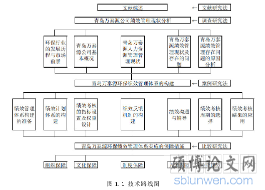 图 1.1 技术路线图