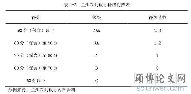 表 4-2  兰州农商银行评级对照表