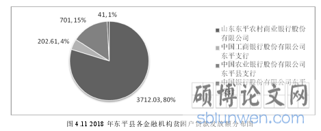 图 4.11 2018 年东平县各金融机构贫困户贷款发放额分布图
