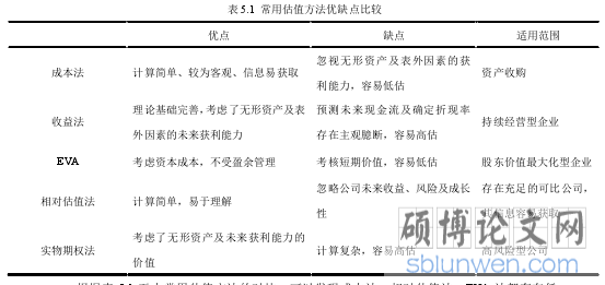 表 5.1 常用估值方法优缺点比较