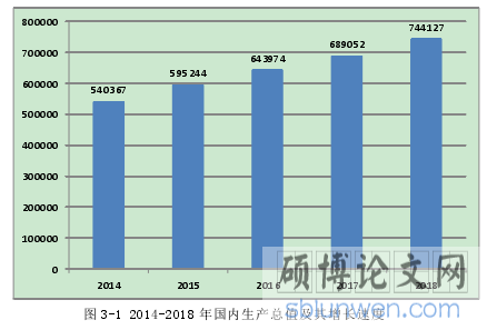 图 3-1 2014-2018 年国内生产总值及其增长速度