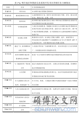 表 4-1 喀什地区智慧游信息系统开发项目营销任务分解情况
