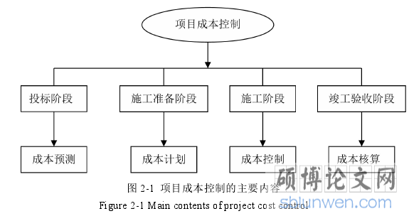 图 2-1 项目成本控制的主要内容