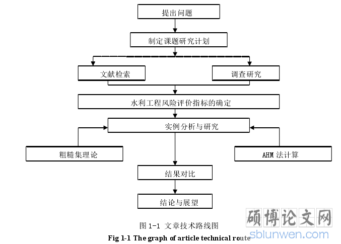 图 1-1 文章技术路线图