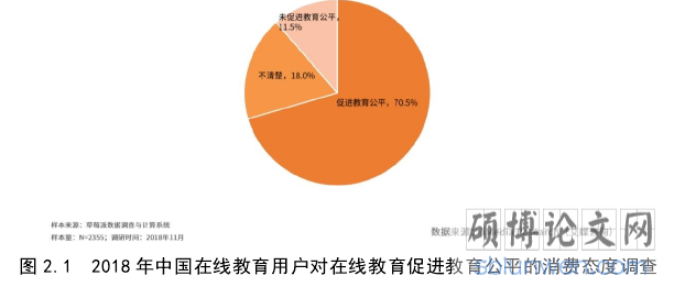 图 2.1 2018 年中国在线教育用户对在线教育促进教育公平的消费态度调查