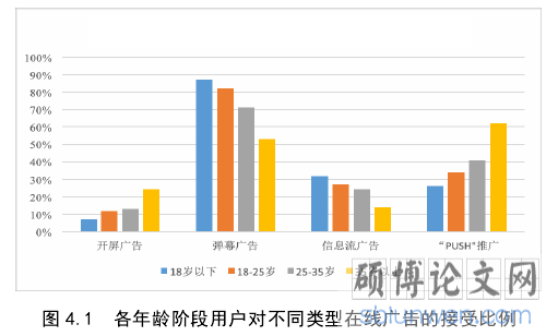 图 4.1 各年龄阶段用户对不同类型在线广告的接受比例