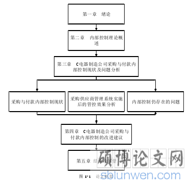 图 1-1 论文框架