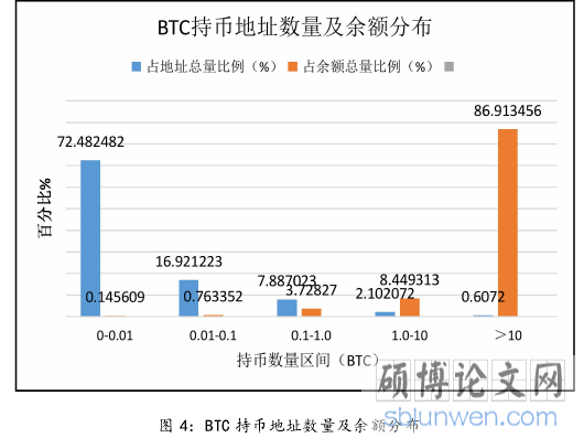 图 4:BTC 持币地址数量及余额分布