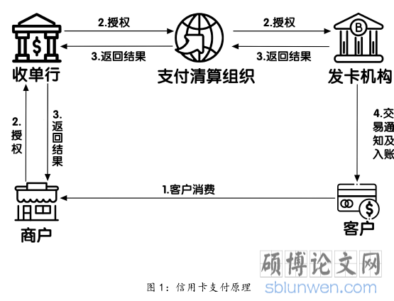 图 1:信用卡支付原理
