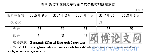 表 8 受访者在假定举行第二次公投时的投票意愿