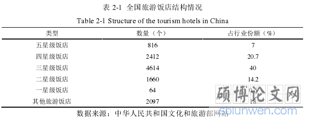 表 2-1 全国旅游饭店结构情况