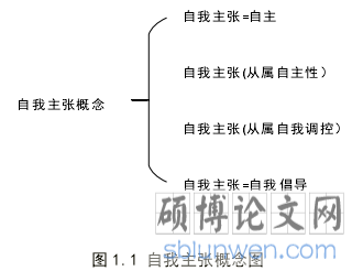 图 1.1 自我主张概念图
