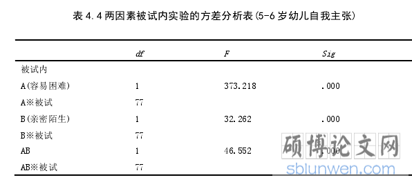 表 4.4 两因素被试内实验的方差分析表(5-6 岁幼儿自我主张)
