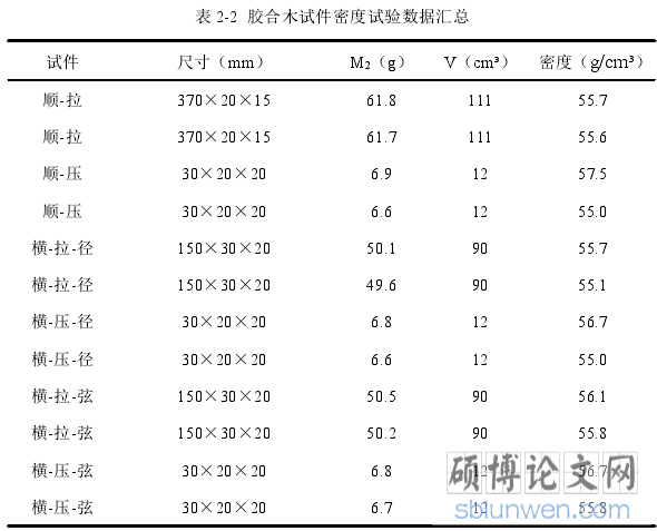 表 2-2 胶合木试件密度试验数据汇总