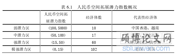 表 6.1 人民币空间拓展潜力指数概况