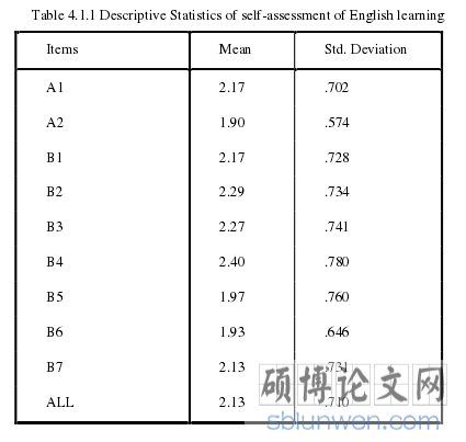 Table 4.1.1 Descriptive Statistics of self-assessment of English learning