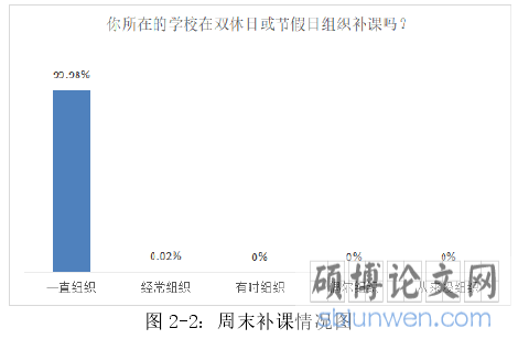 图 2-2:周末补课情况图