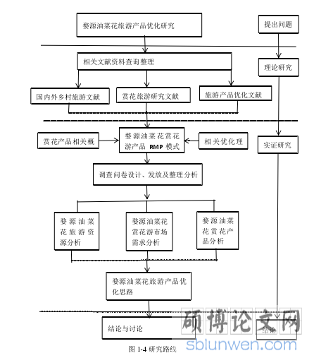 图 1-4 研究路线 