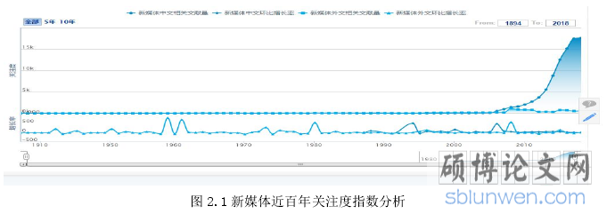 图 2.1 新媒体近百年关注度指数分析