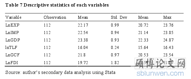 Table 7 Descriptive statistics of each variables
