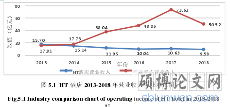 图 5.1 HT 酒店 2013-2018 年营业收入行业对比图