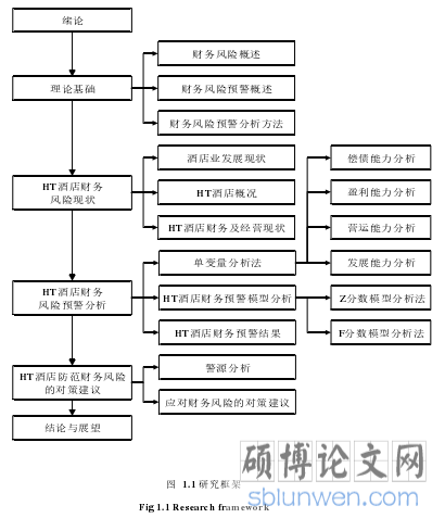 图 1.1 研究框架