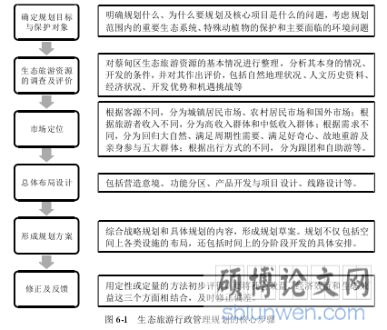 图 6-1   生态旅游行政管理规划的核心步骤