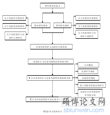 图 1.1 本文技术路线