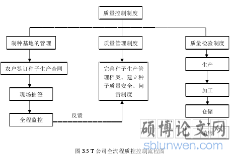 图 3.5 T 公司全流程质控控制流程图